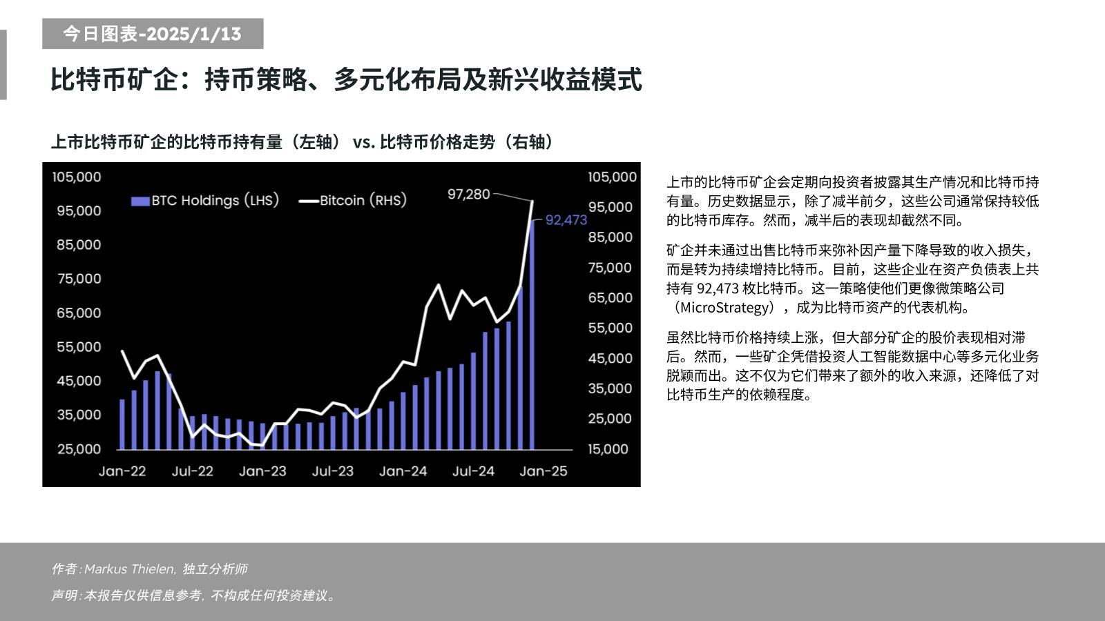 Matrixport：部分比特幣礦企投資AI數據中心降低 了對比特幣生產的依賴