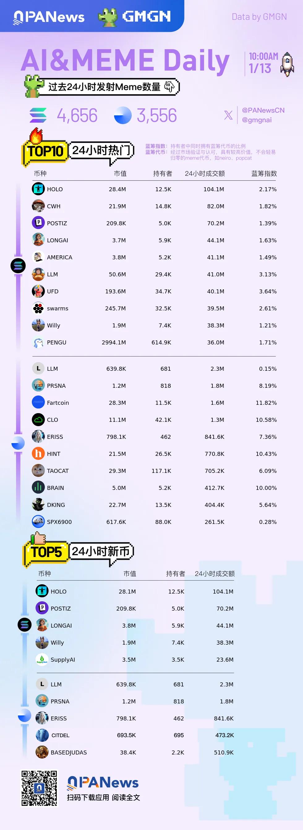 Ai&Meme日报，一图了解过去24小时热门Ai&Meme（2025.1.13）