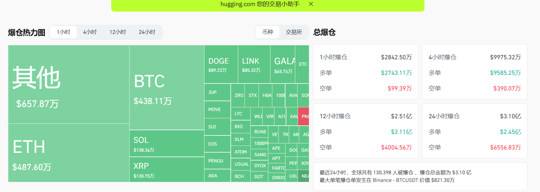 過去1小時全網爆倉2842.5萬美元，多單爆倉佔比96.5%