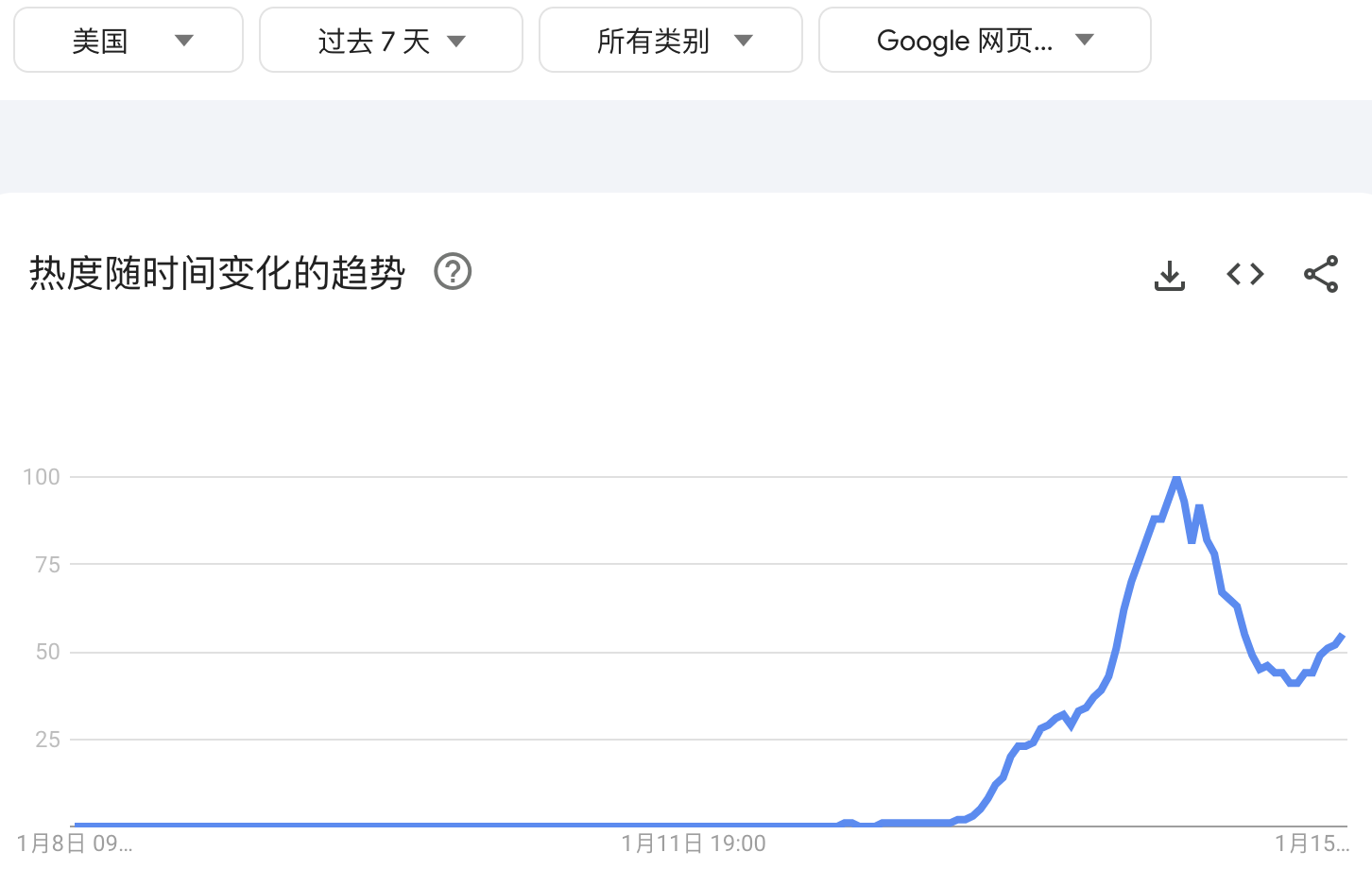 美国对小红书的搜索兴趣略有回落，但仍远高于平期