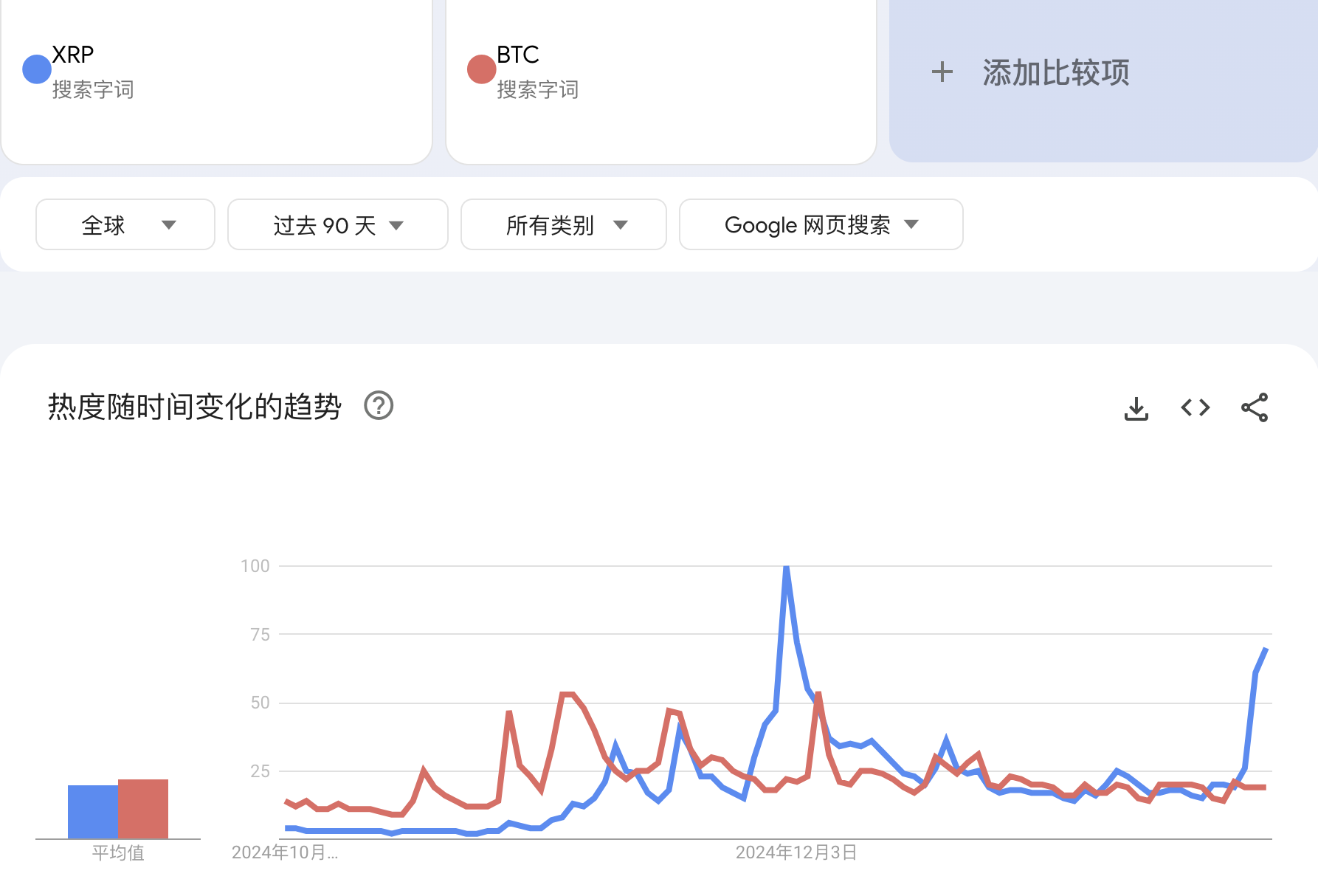 XRP在谷歌趋势的搜索热度再次超过BTC