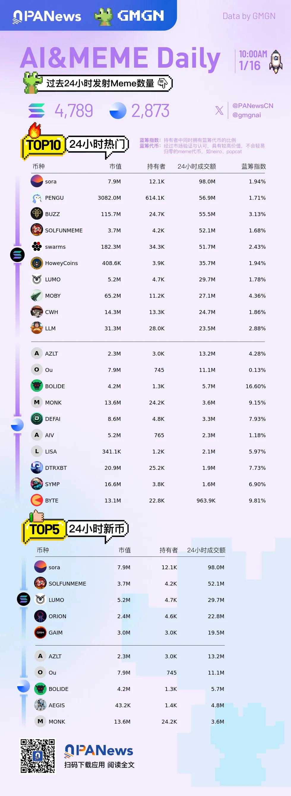 Ai&Meme日报，一图了解过去24小时热门Ai&Meme（2025.1.16）