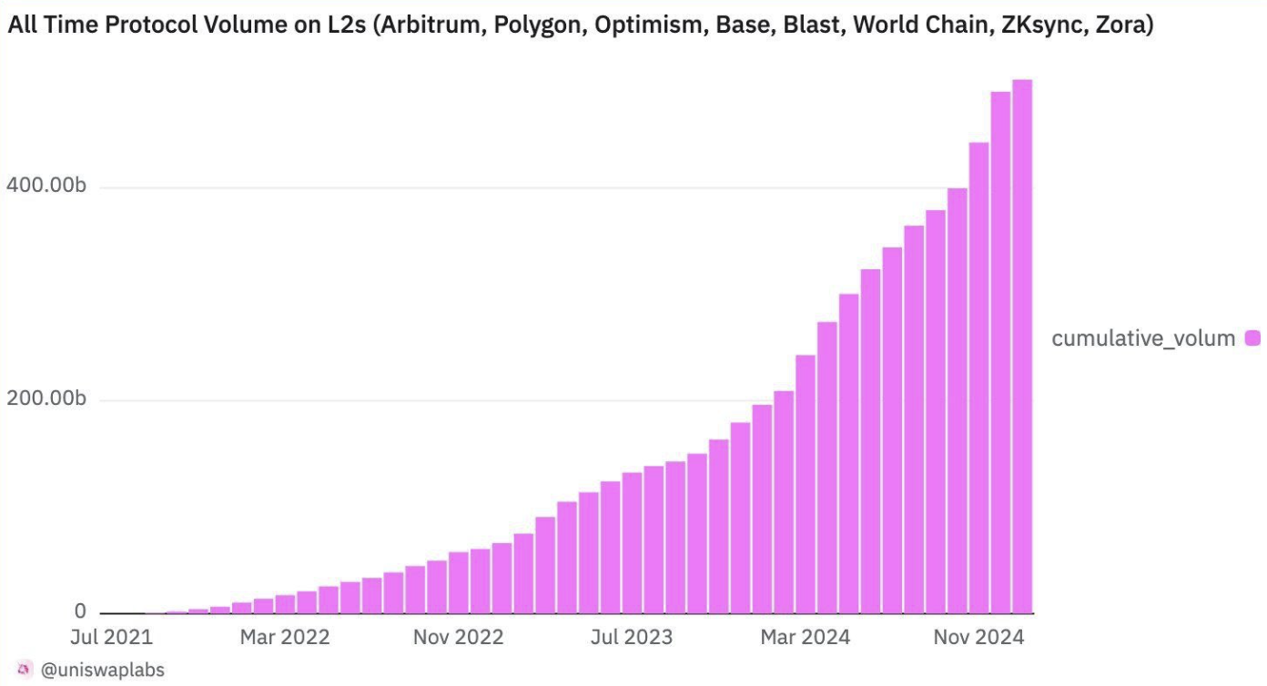 Uniswap协议在L2的累计交易量已突破5000亿美元