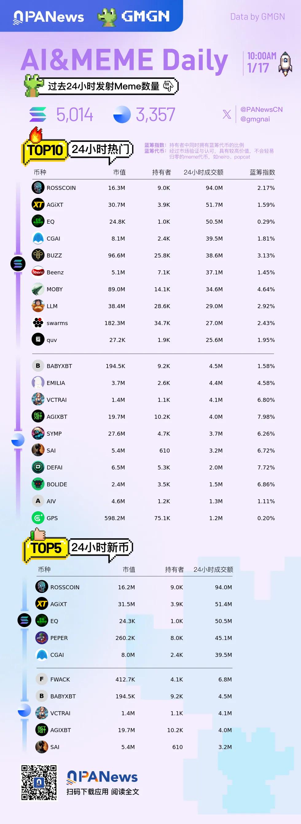 Ai&Meme日报，一图了解过去24小时热门Ai&Meme（2025.1.17）