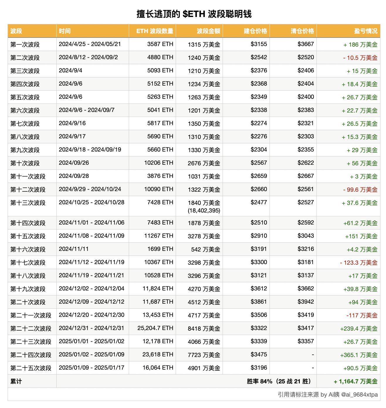 某波段交易员卖出2783枚ETH获利48万美元，25轮波段后胜率达84%