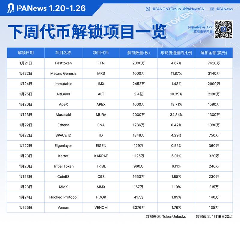 数据：FTN、MRS、IMX等代币将于下周迎来大额解锁，其中FTN解锁价值约7620万美元