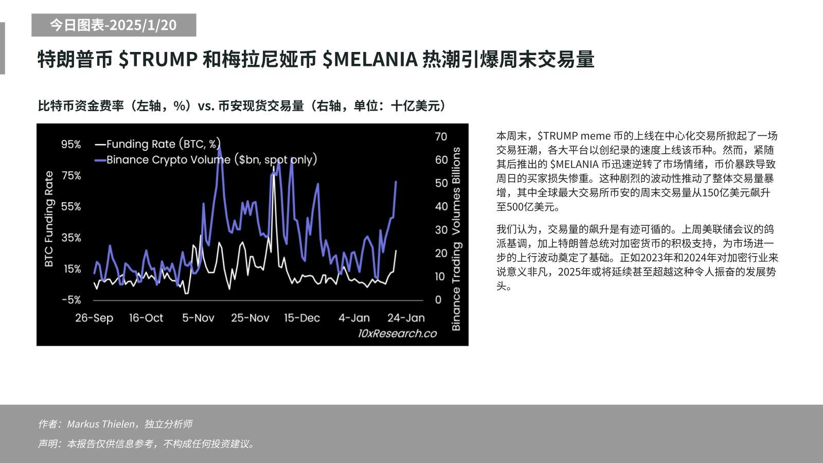 Matrixport：币安周末交易量飙升至500亿美元与美联储鸽派基调和特朗普有关