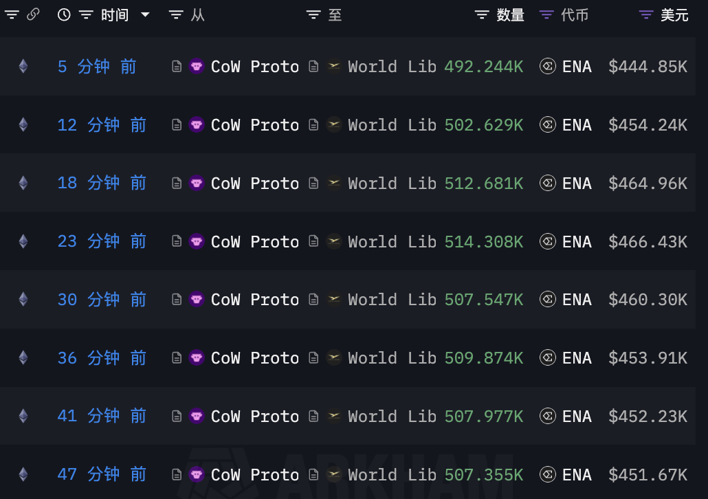 World Liberty purchased about $3.65 million of ENA tokens in the past hour