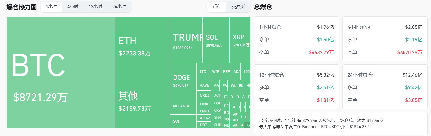 In the past hour, the entire network has liquidated 196 million US dollars, mainly long orders