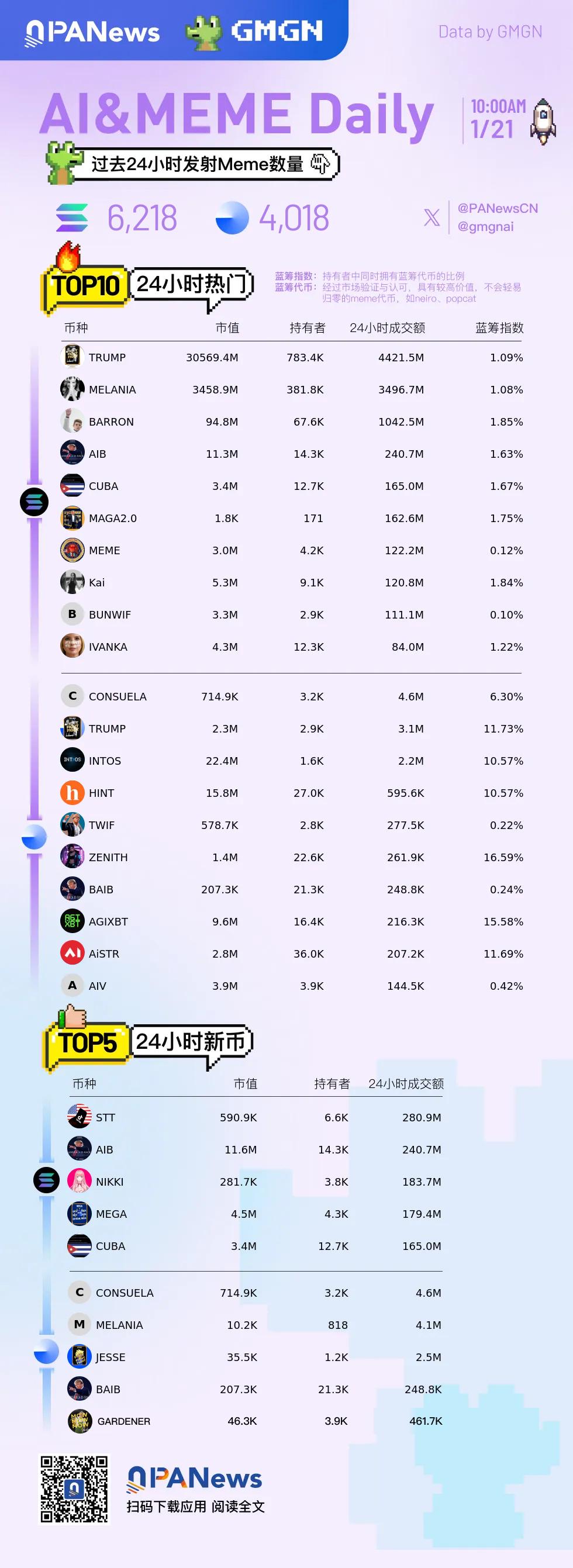 Ai&Meme日报，一图了解过去24小时热门Ai&Meme（2025.1.21）