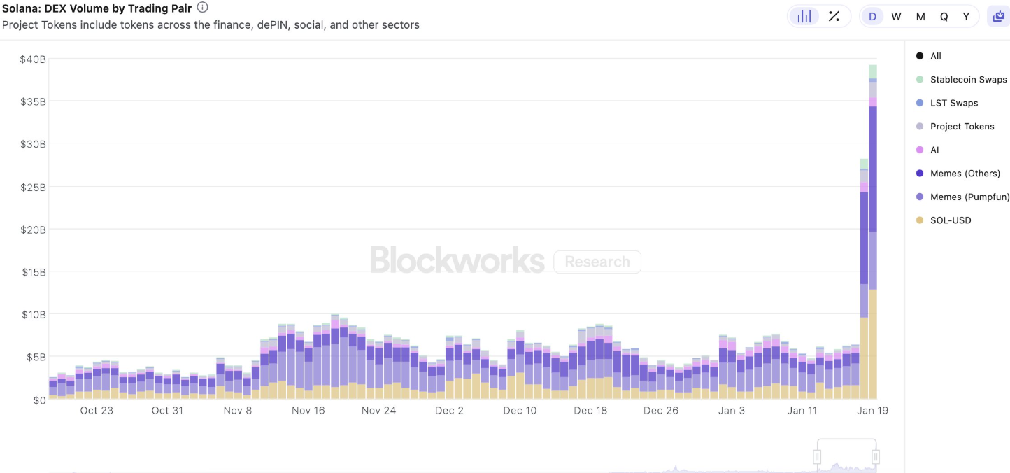 Solana DEX交易量連續兩日創歷史新高