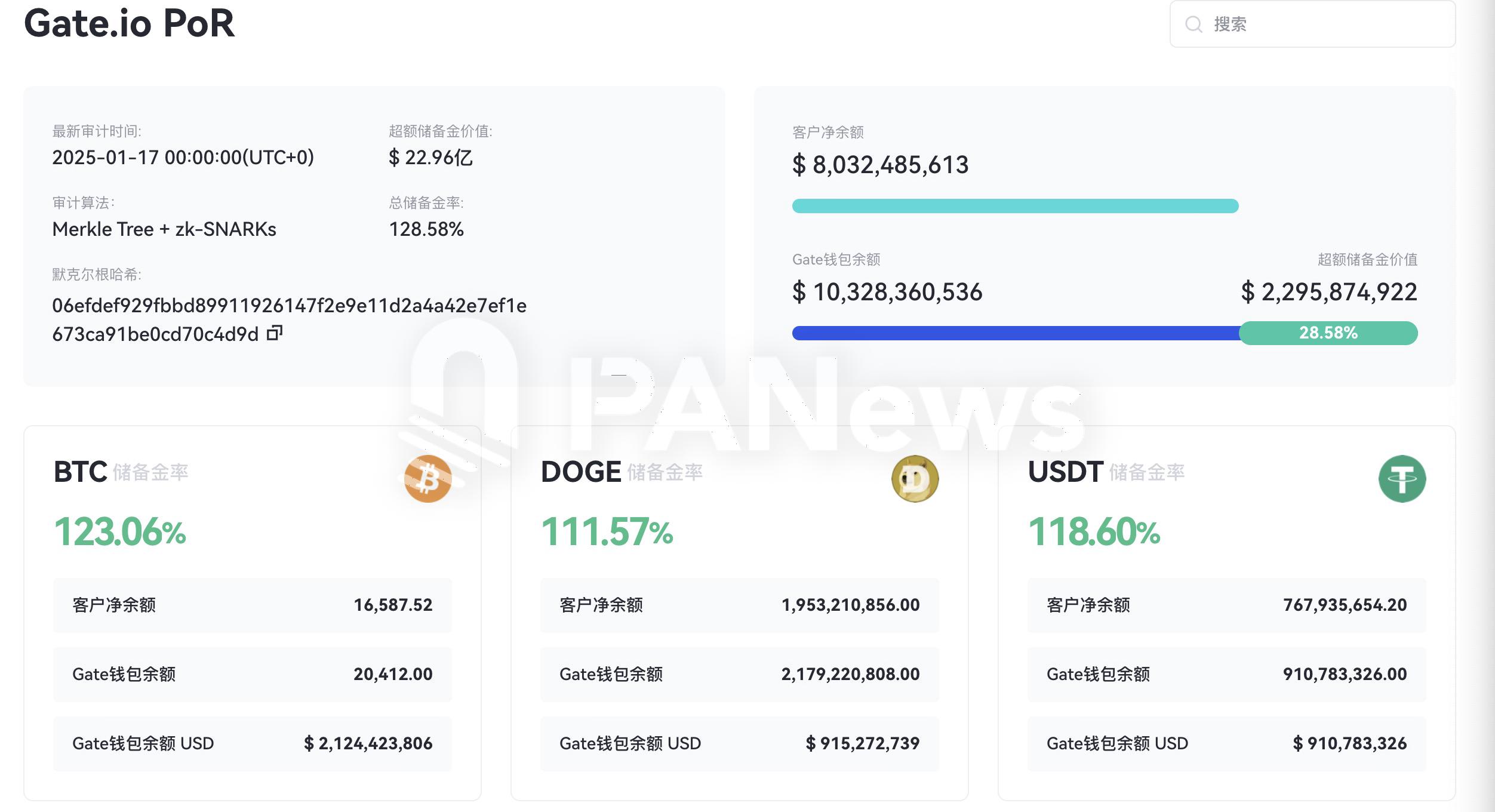 Gate.io發布最新儲備金數據：總值突破100億美元，超額儲備22.96億美元