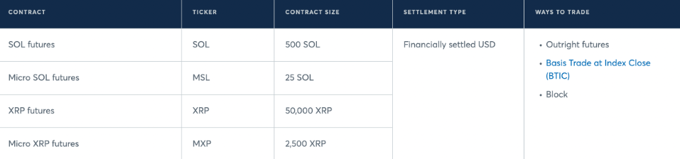 CME網站暗示XRP、SOL期貨將於2月首次亮相