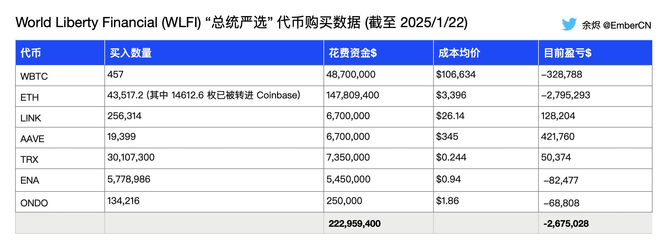 特朗普家族加密項目WLFI累計花費2.229億美元買入7種代幣，當前浮虧267萬美元