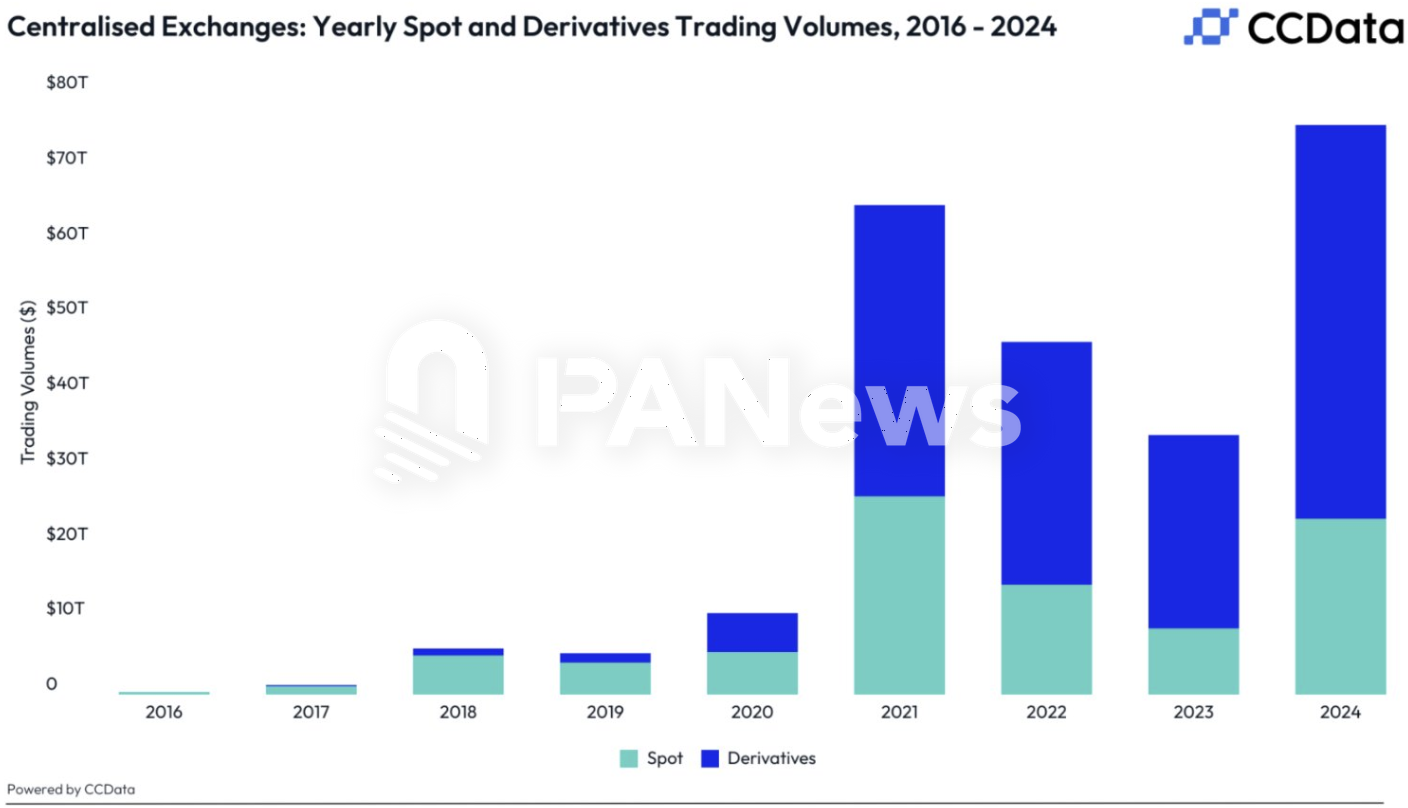 2024年全年CEX總交易量達75.8萬億美元，超過2021年