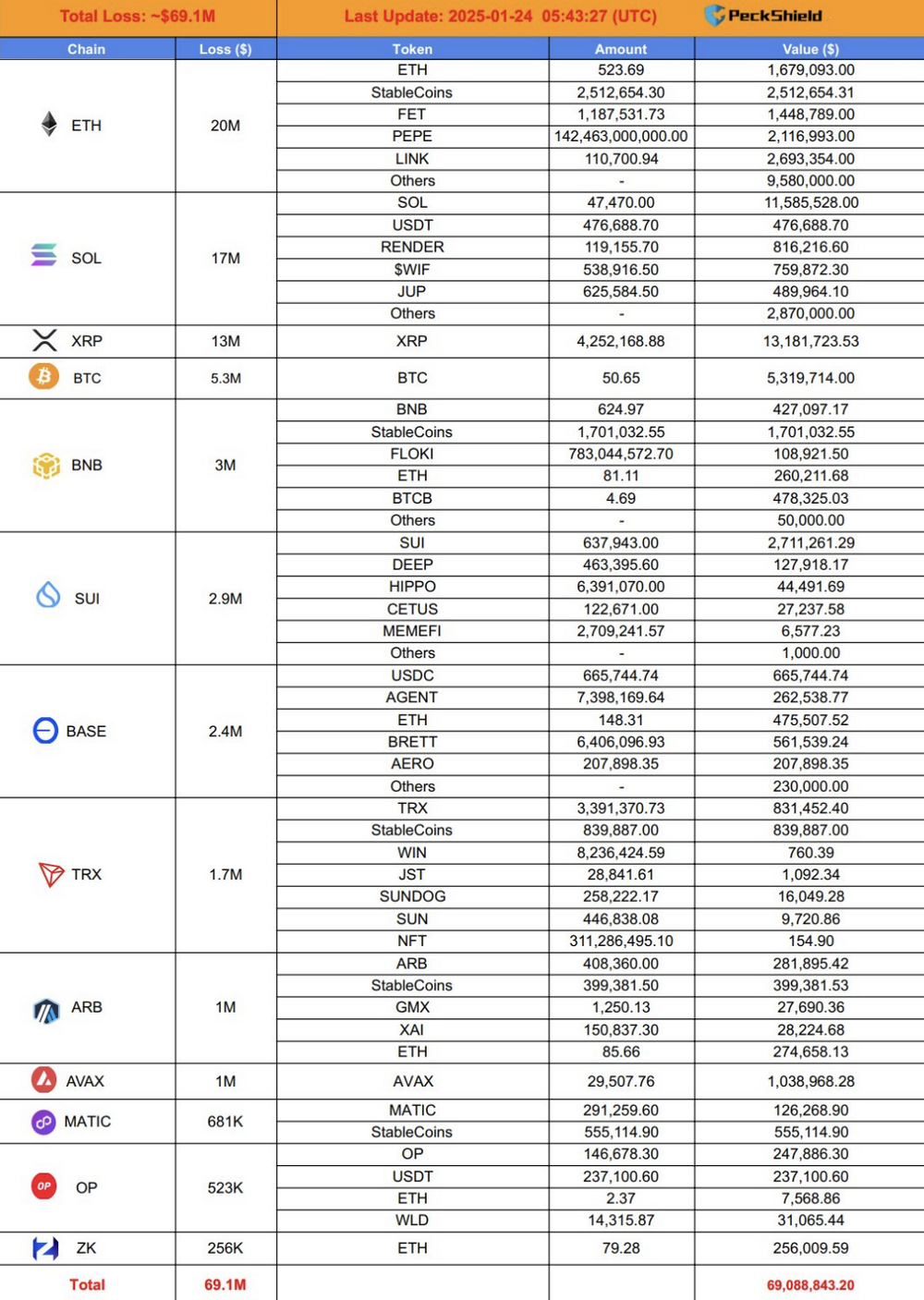 PeckShield：Phemex被盜的6910萬美元加密資產分布在以太坊、Solana等鏈