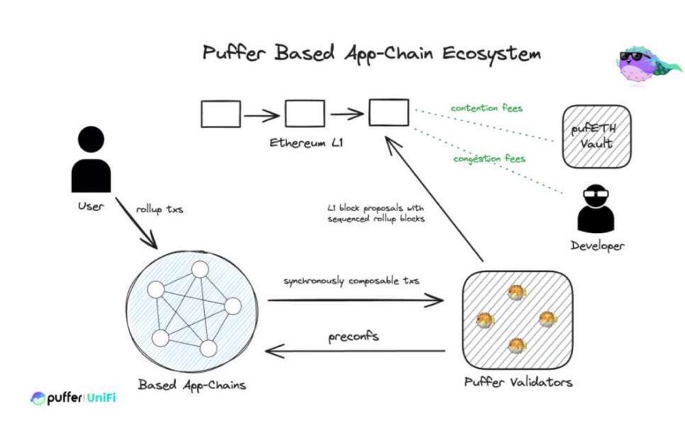 解码 Puffer UniFi：Based Rollup 将重构以太坊 L2 的未来秩序