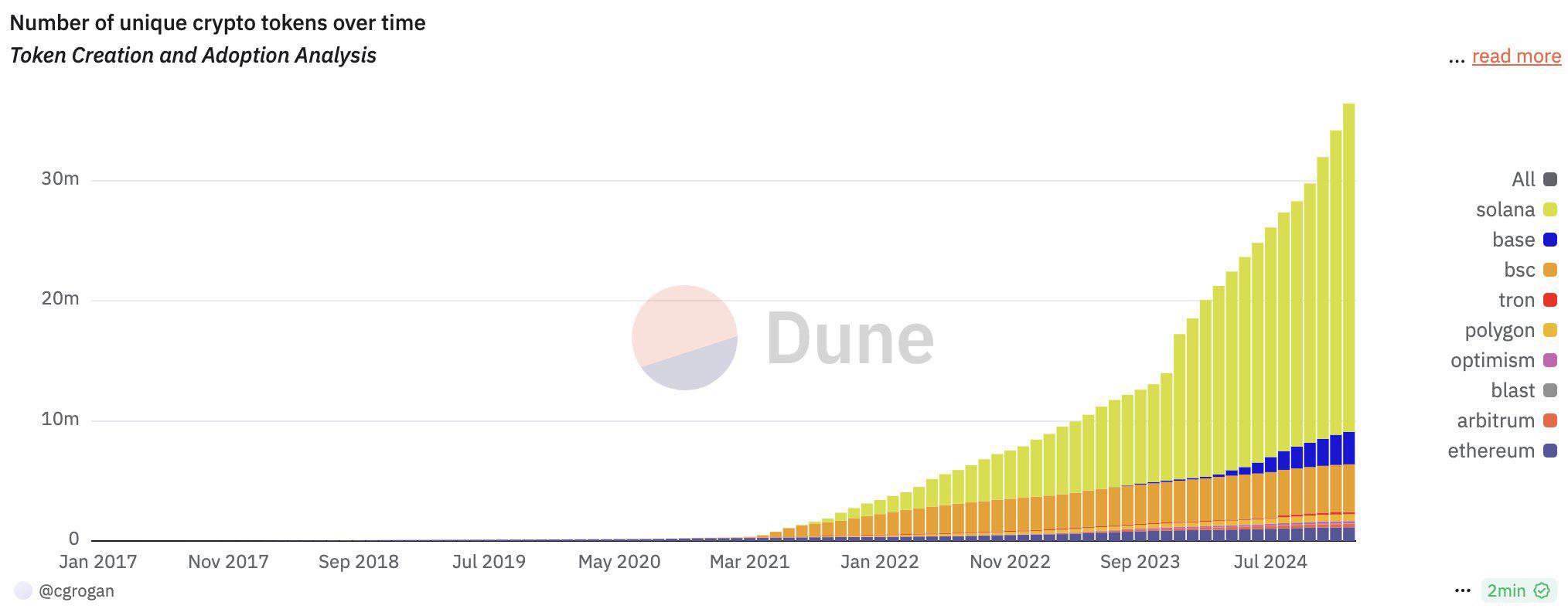 目前山寨幣數量已超3640萬種，而2017-2018年山寨幣數量不足3000種