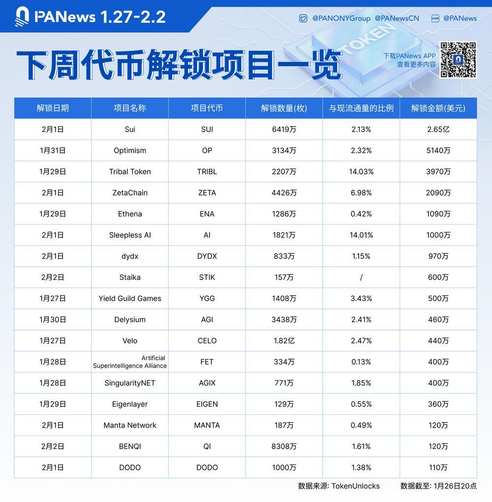 数据：SUI、OP、TRIBL等代币将于下周迎来大额解锁，其中SUI解锁价值约2.65亿美元