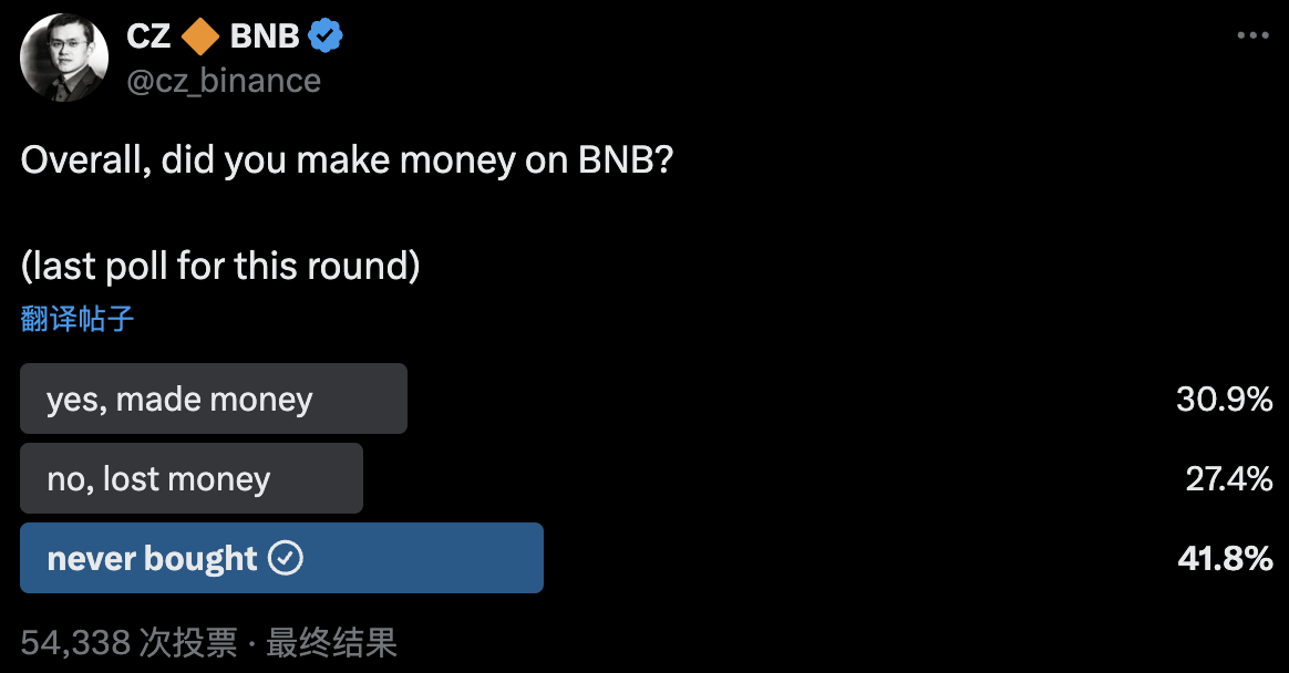 BNB Return Investments Vote Results: 41.8 % have not been bought before, 30.9 % profitable, and 27.4 % lose money