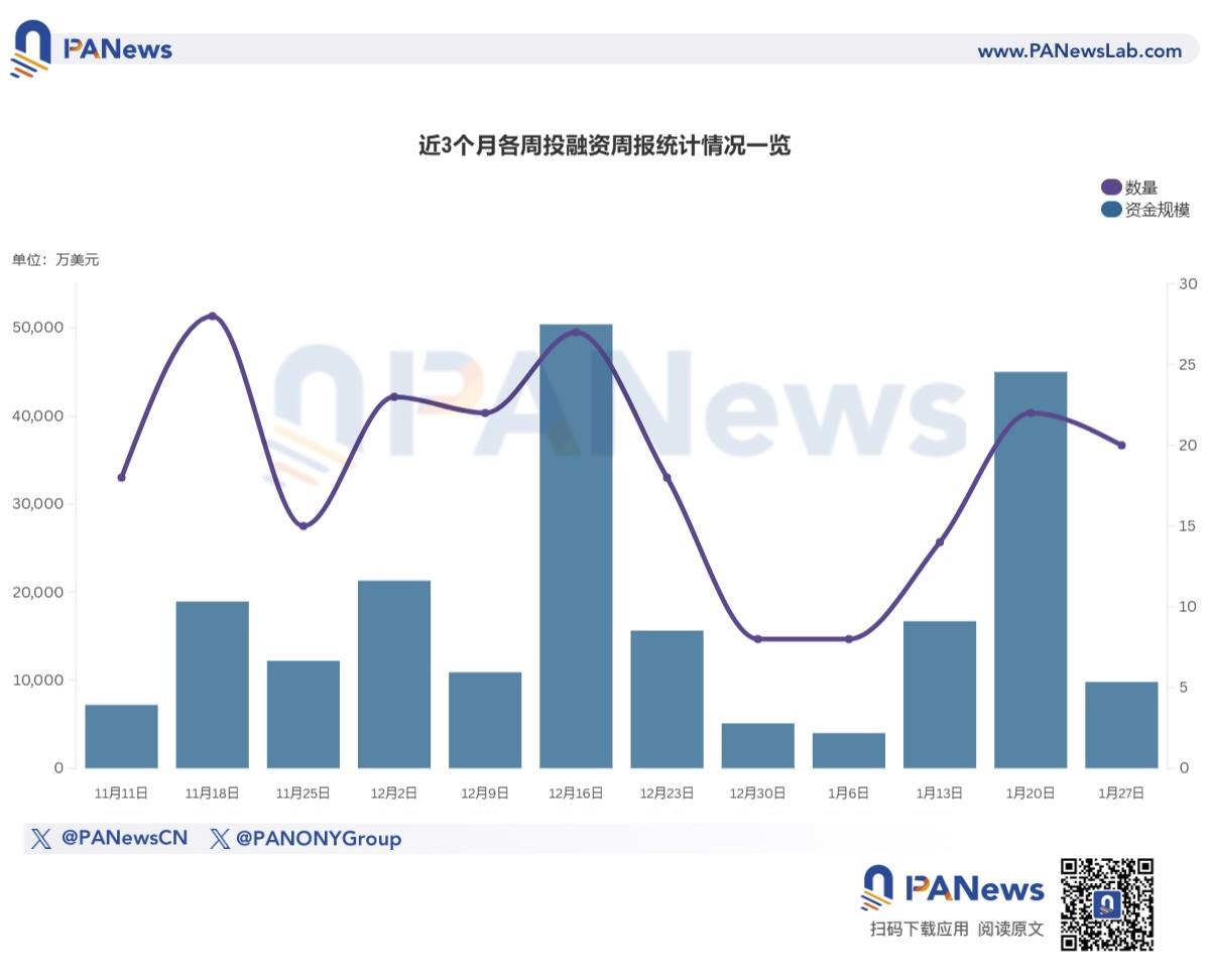 融资周报 | 公开融资事件20起；基于区块链的动漫平台Oshi完成1250万美元融资，Polychain Capital等领投