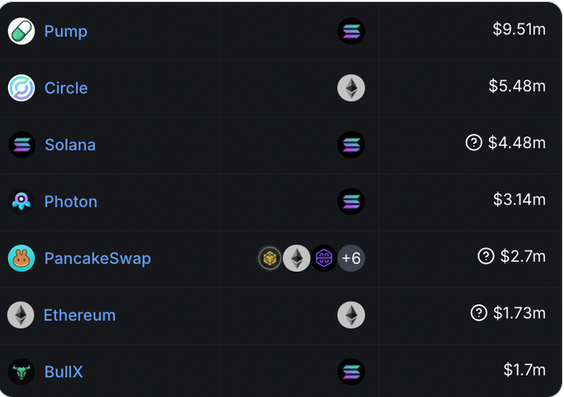 Data: pump.fun's revenue in the past 24 hours exceeded $9.5 million, surpassing Circle