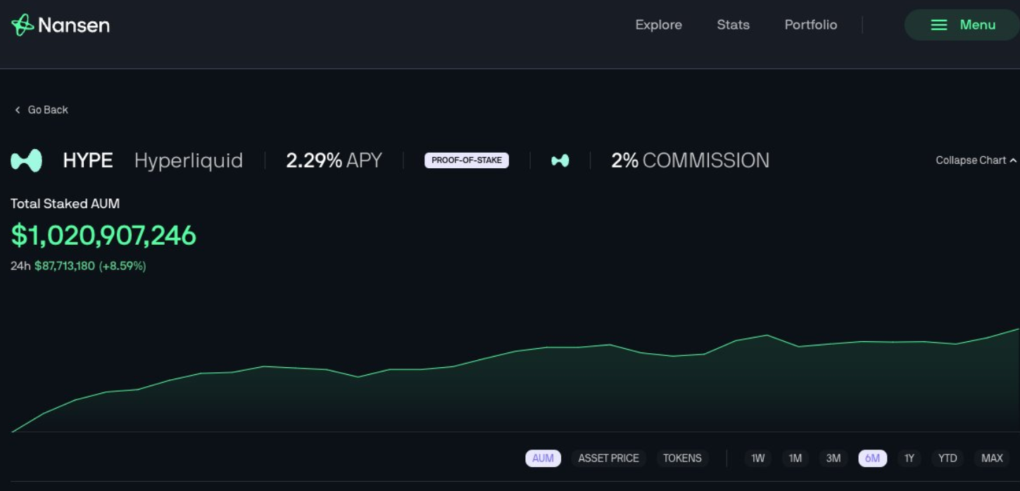 Hyperliquid平台已質押10億美元HYPE代幣