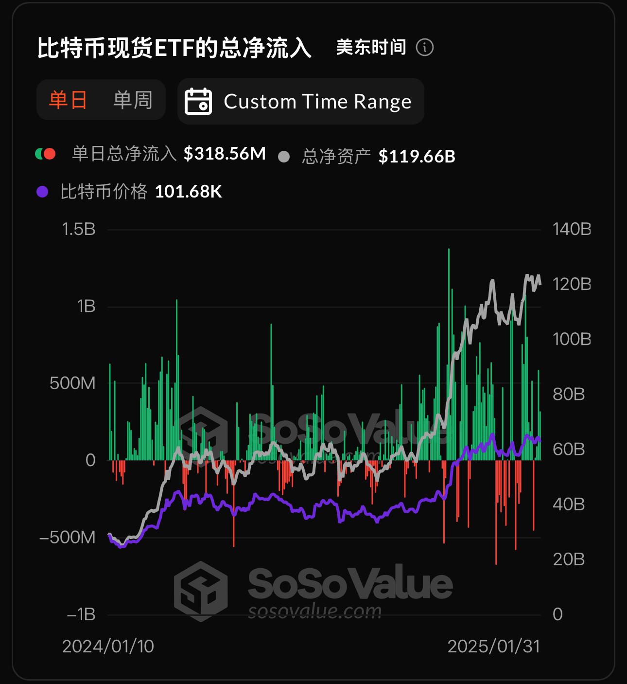 比特幣現貨ETF昨日淨流入3.19億美元，持續4日淨流入