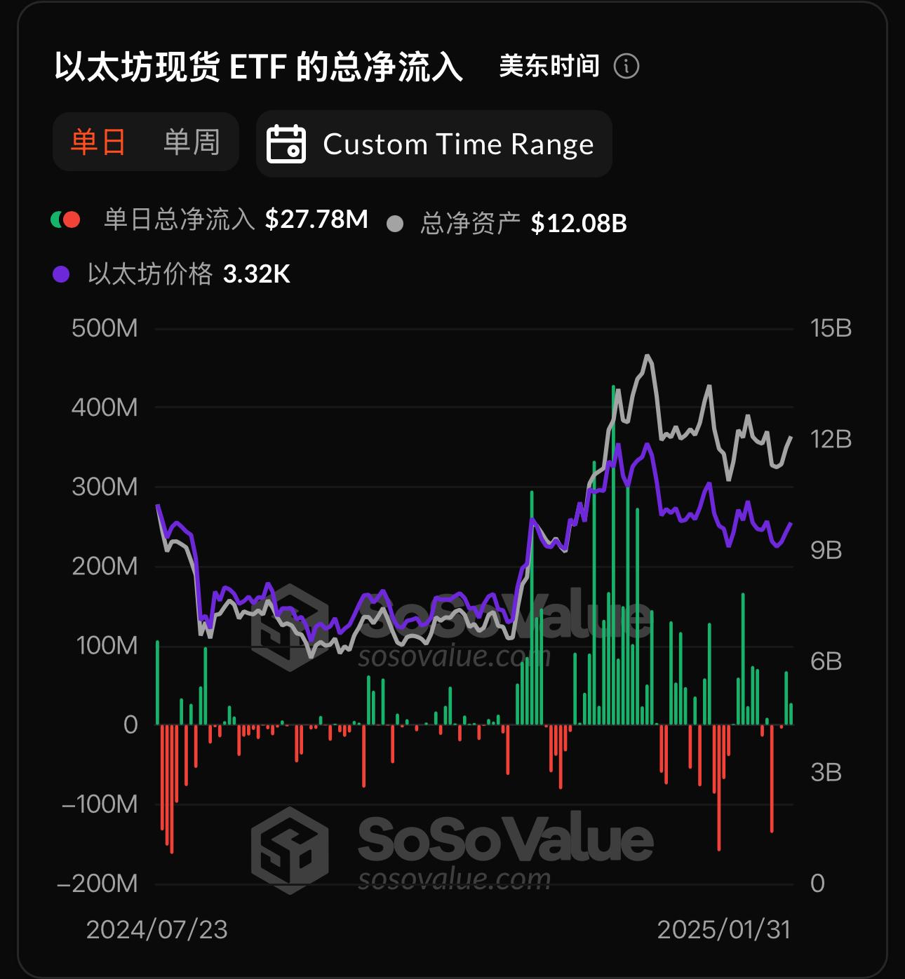 以太坊現貨ETF昨日淨流入2777.95萬美元，ETF淨資產比率達3.02%