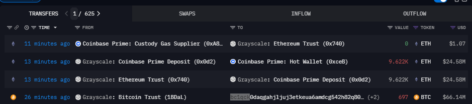Grayscale Bitcoin ETF transfers 697 BTC to an unknown address, worth $66.14 million