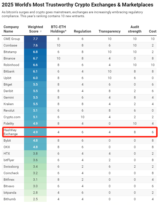 Hashkey Exchange is the list of Forbes "the world's most trustworthy
cryptocurrency exchange" list, ranking first in Hong Kong