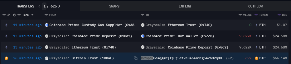 灰度向Coinbase Prime熱錢包地址轉移9622枚ETH