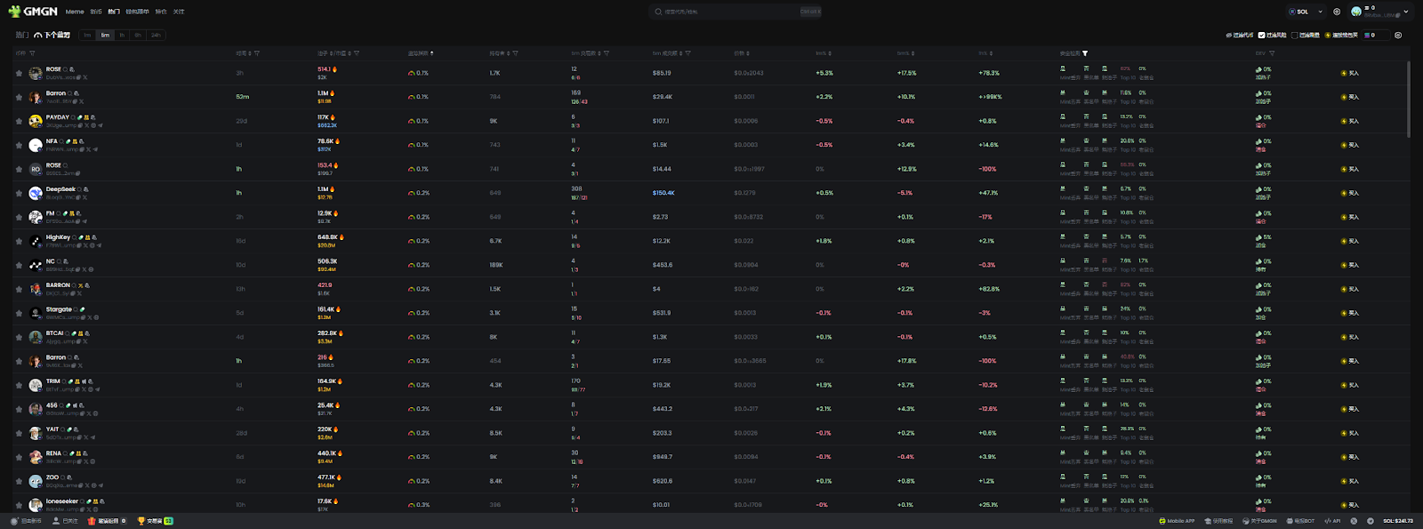 GMGN in the TRUMP coin wave: 28,000 users make a profit of US $ 160 million,
how can GMGN make users smarter