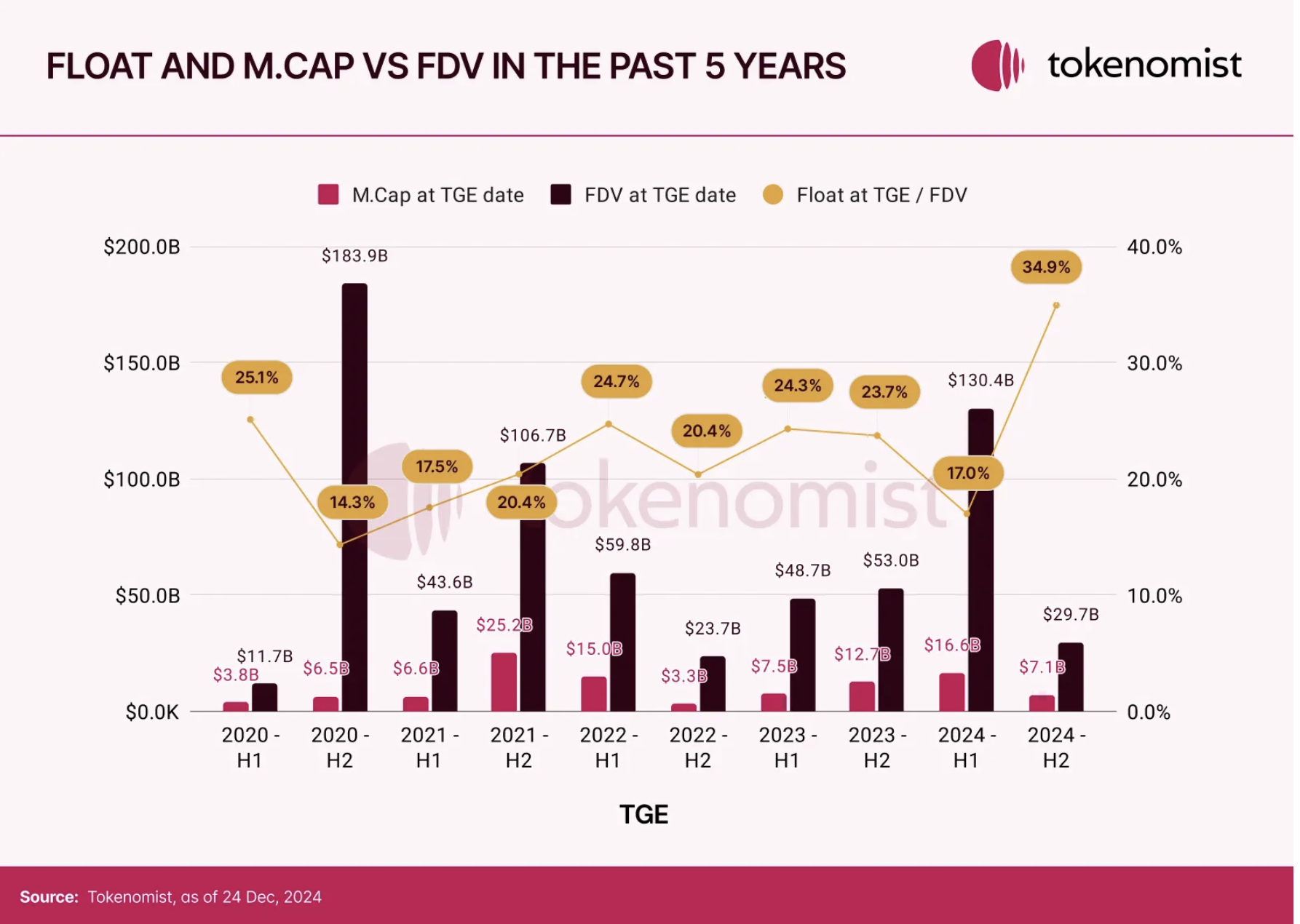 Token Economic Report: The unlocked amount reached US$82 billion in 2024,
with a high return rate of MEME but 97% eventually "death"