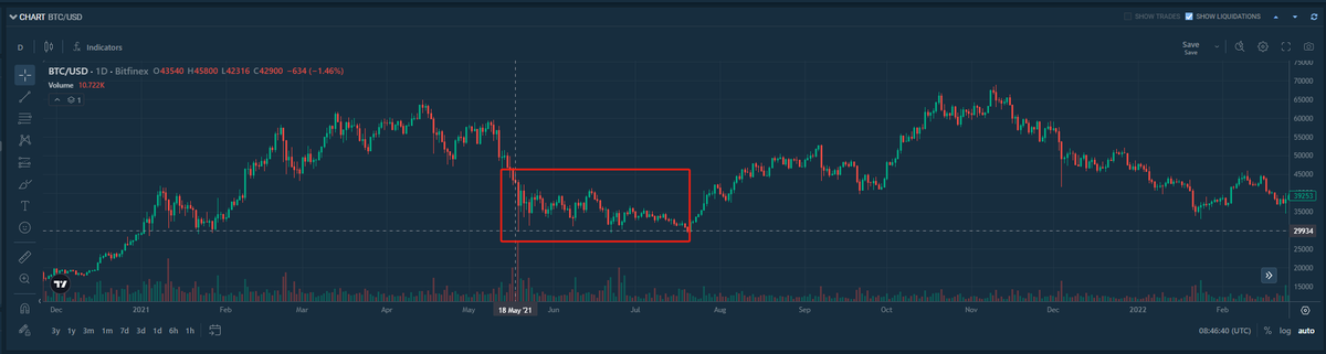 Review of recent phenomenal events in the crypto market: Where has the bull
market gone?