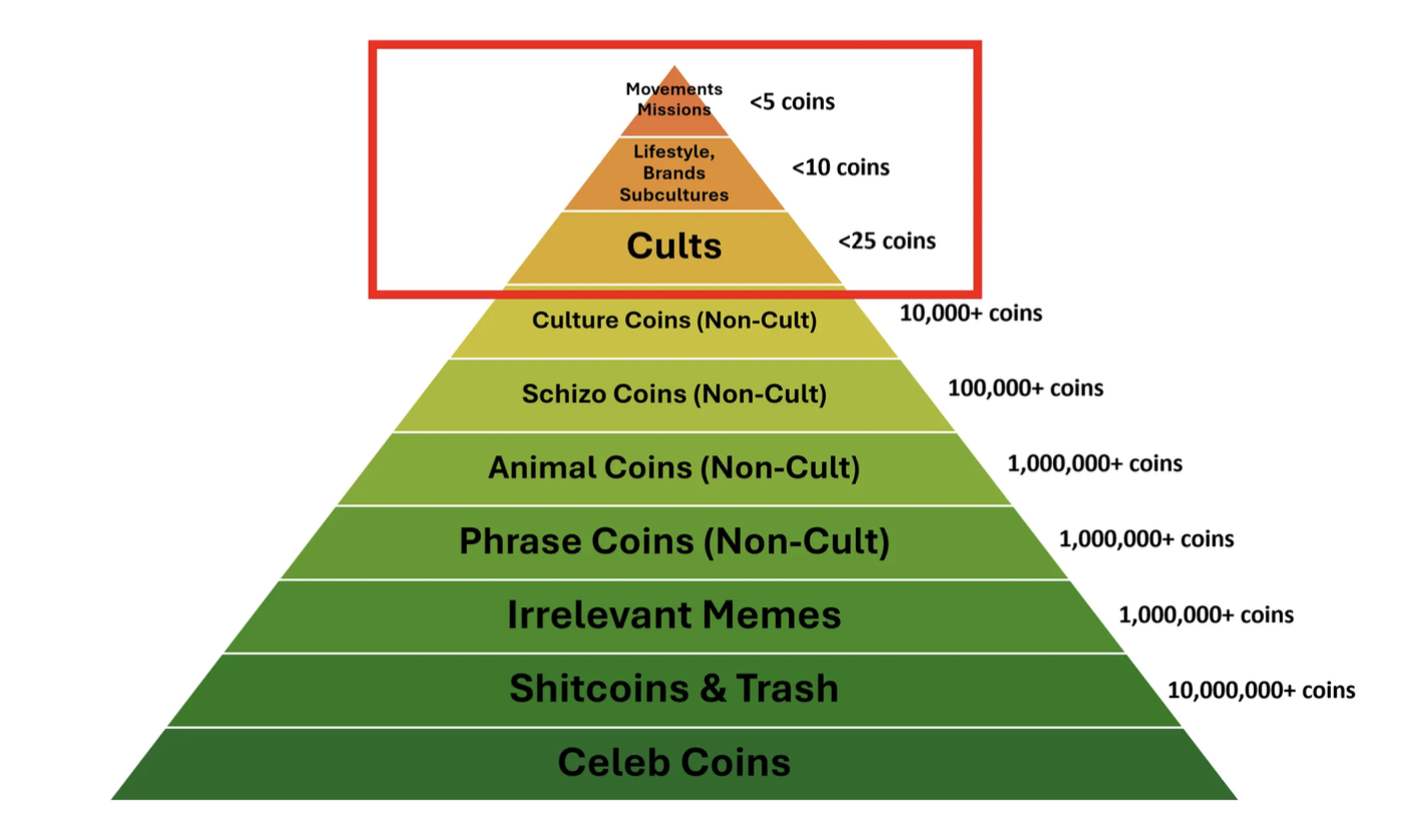 Token Economic Report: The unlocked amount reached US$82 billion in 2024,
with a high return rate of MEME but 97% eventually "death"