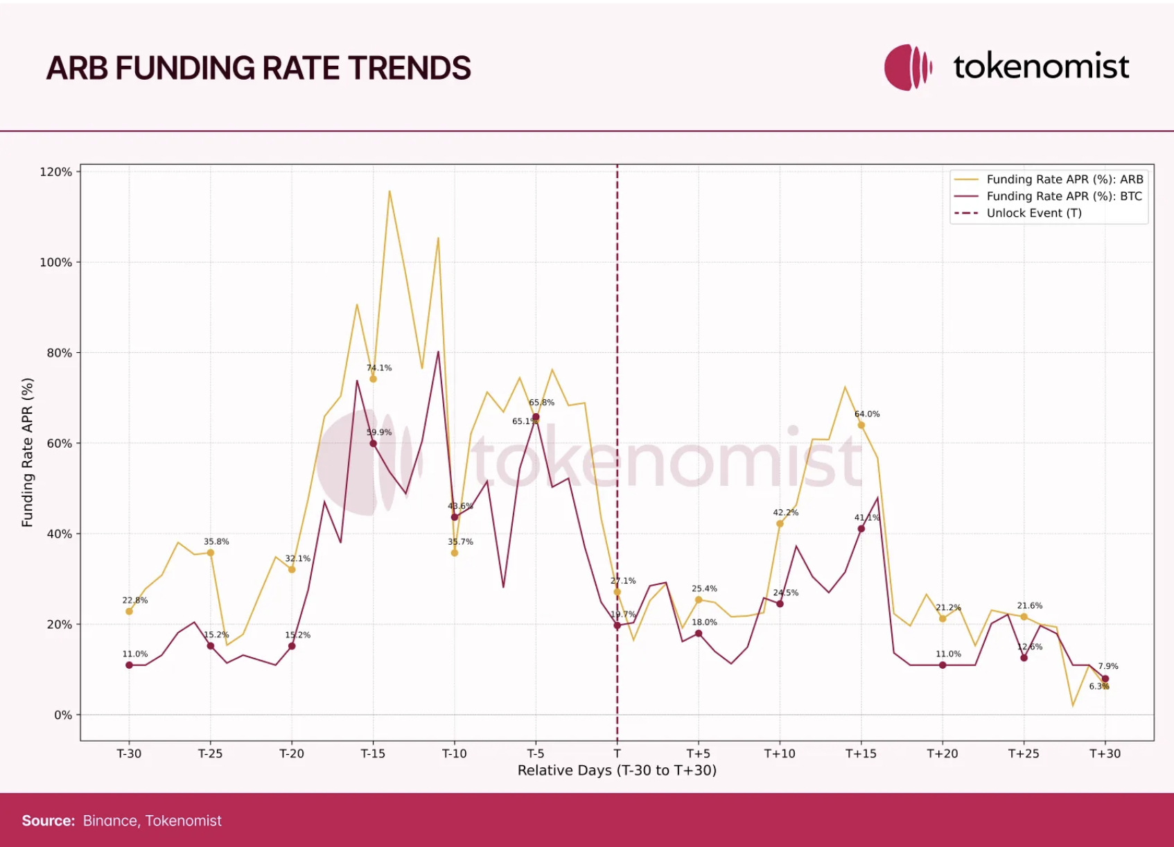 Token Economic Report: The unlocked amount reached US$82 billion in 2024,
with a high return rate of MEME but 97% eventually "death"