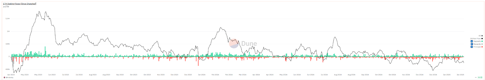 Data review of Ethereum's "Darkest Moment": contracts are liquidated by
US$380 million, pledge continues to flow out, inflation returns