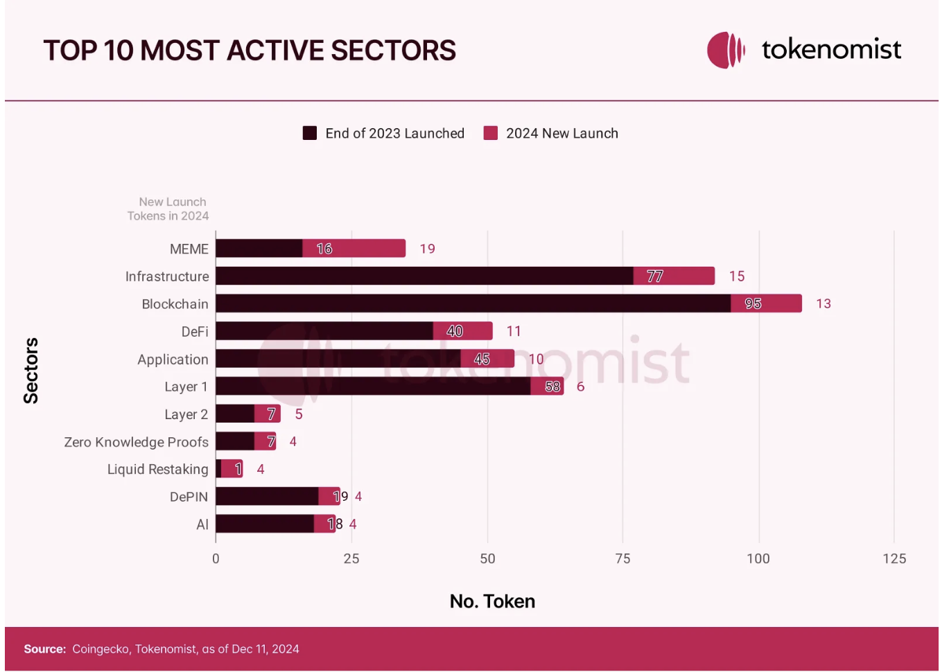 Token Economic Report: The unlocked amount reached US$82 billion in 2024,
with a high return rate of MEME but 97% eventually "death"