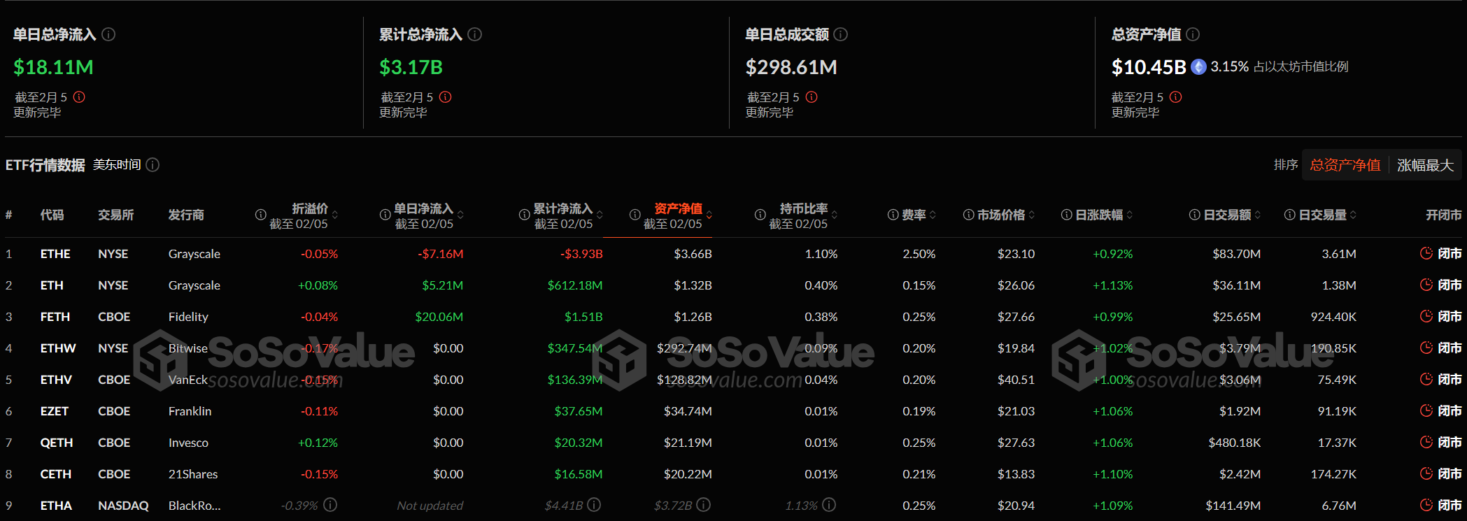 Ethereum spot ETF net inflows of US$18.1052 million yesterday, continuing
net inflows for 5 days