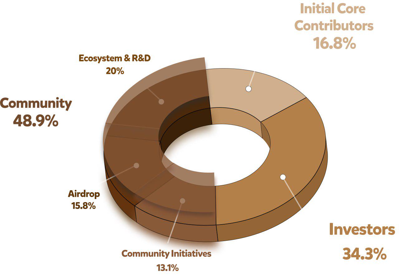 Berachain announces token economics and starts airdrop inquiry