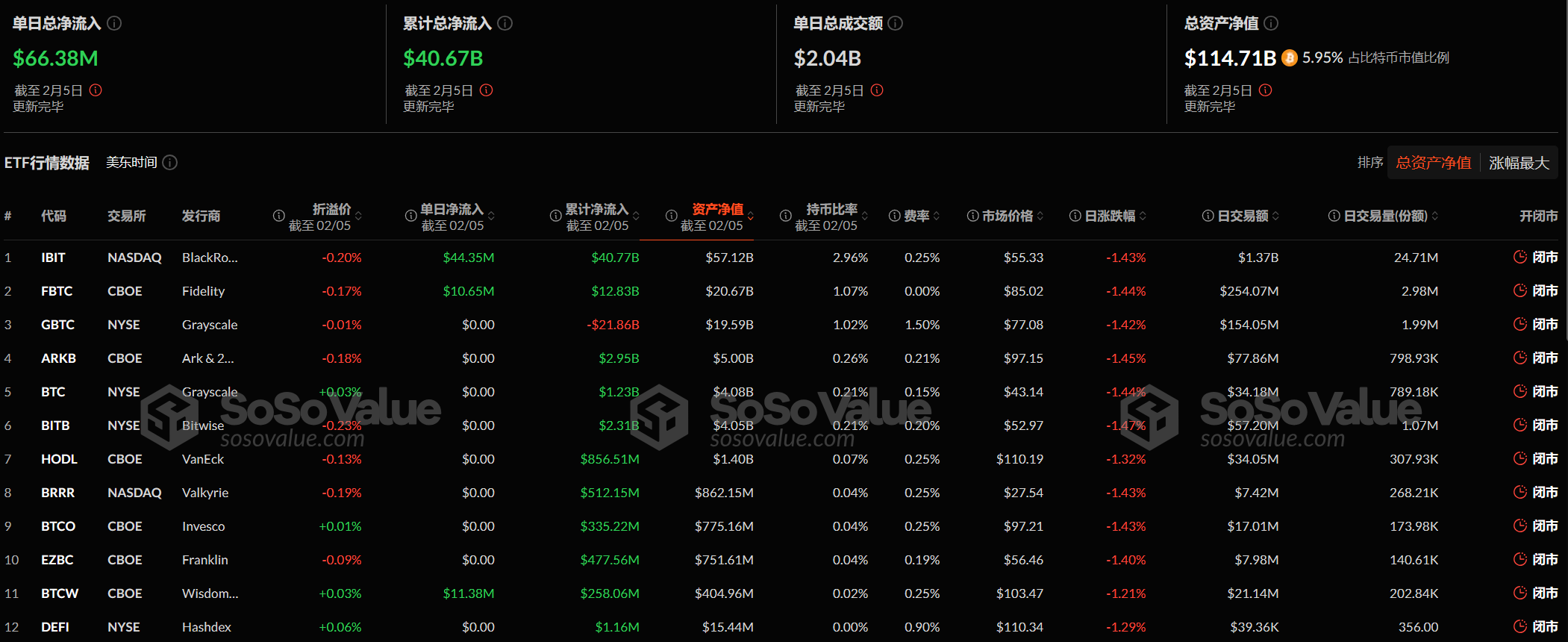 Bitcoin spot ETF net inflows of US$66.3761 million yesterday, and the ETF
net asset ratio reached 5.95%.