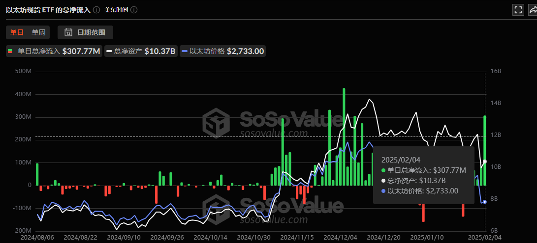 Data review of Ethereum's "Darkest Moment": contracts are liquidated by
US$380 million, pledge continues to flow out, inflation returns