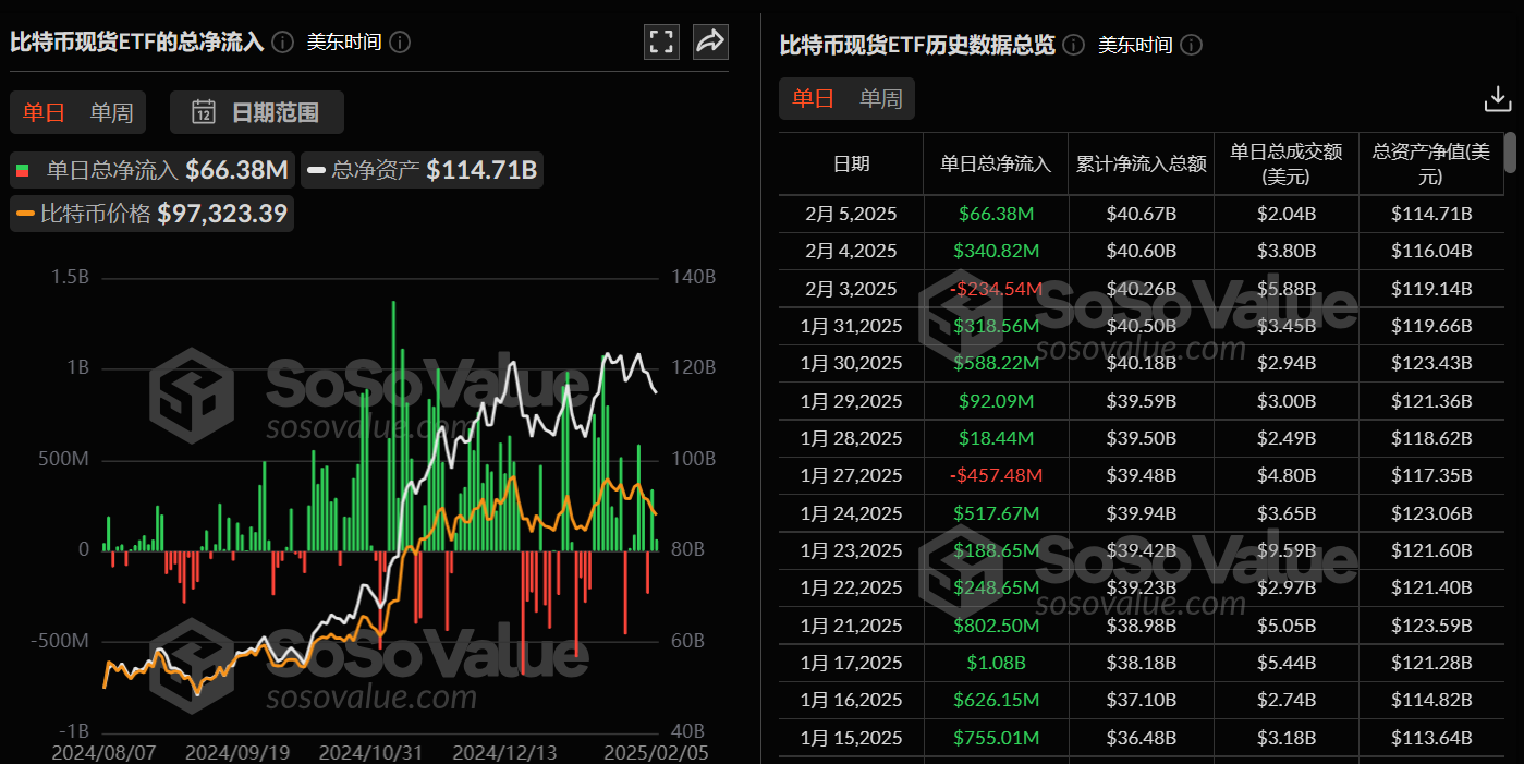 Bitcoin spot ETF net inflows of US$66.3761 million yesterday, and the ETF
net asset ratio reached 5.95%.