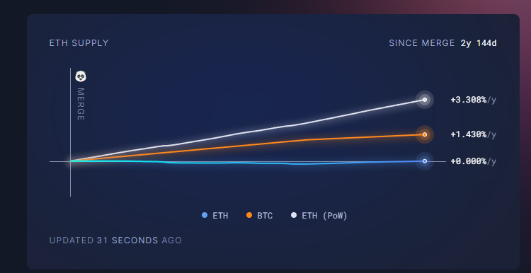 Data review of Ethereum's "Darkest Moment": contracts are liquidated by
US$380 million, pledge continues to flow out, inflation returns