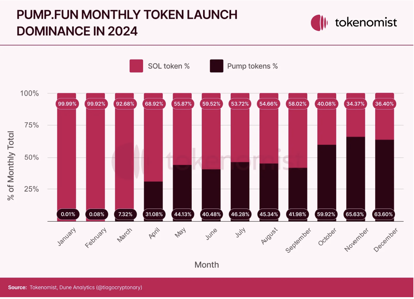 Token Economic Report: The unlocked amount reached US$82 billion in 2024,
with a high return rate of MEME but 97% eventually "death"