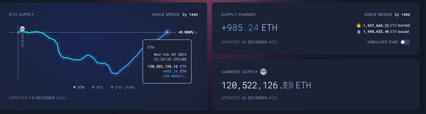 Data review of Ethereum's "Darkest Moment": contracts are liquidated by
US$380 million, pledge continues to flow out, inflation returns