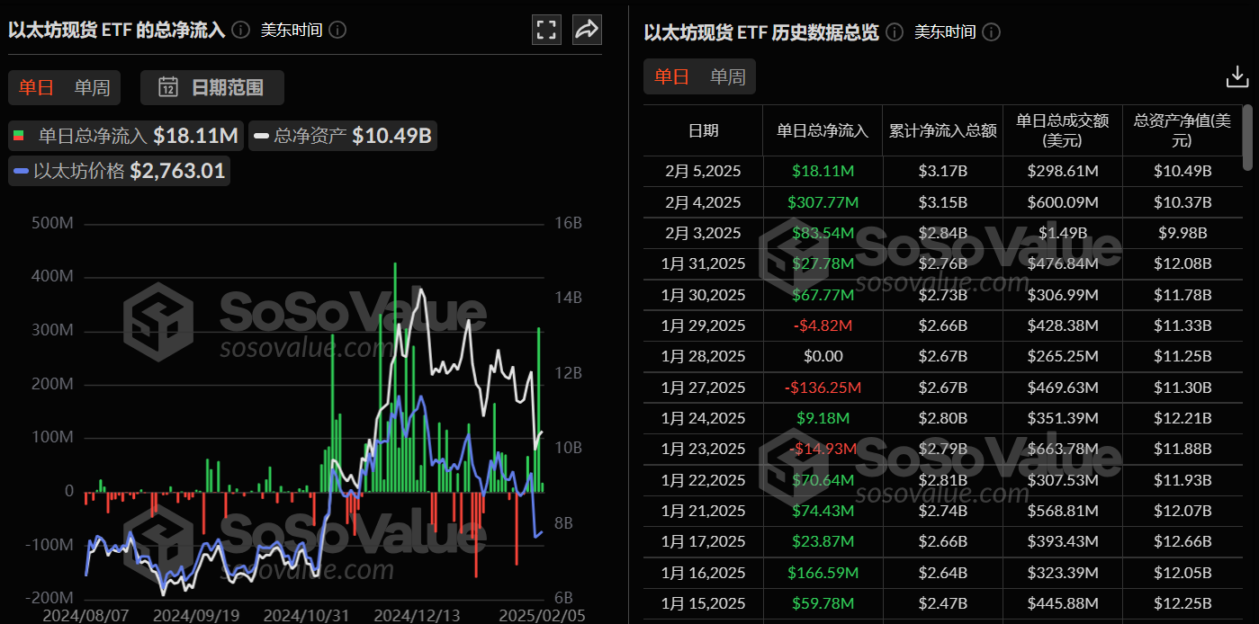 Ethereum spot ETF net inflows of US$18.1052 million yesterday, continuing
net inflows for 5 days