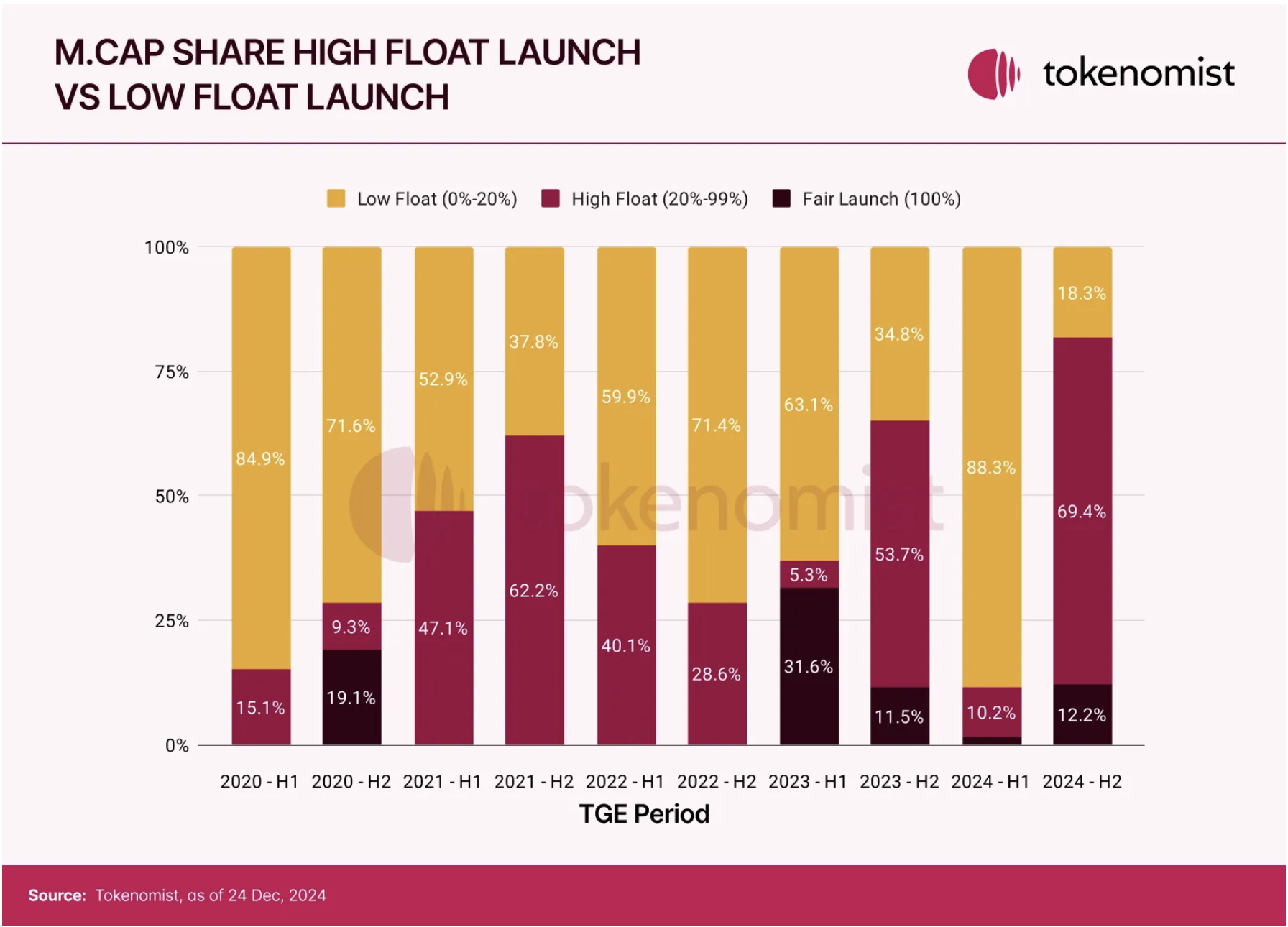 Token Economic Report: The unlocked amount reached US$82 billion in 2024,
with a high return rate of MEME but 97% eventually "death"