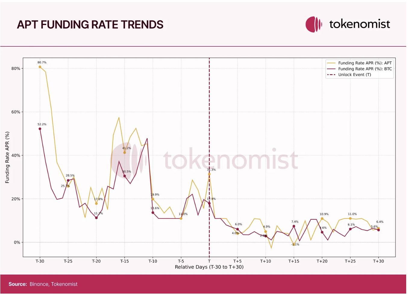 Token Economic Report: The unlocked amount reached US$82 billion in 2024,
with a high return rate of MEME but 97% eventually "death"